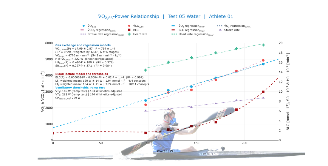 Validierung des PaddlePulse auf dem Wasser