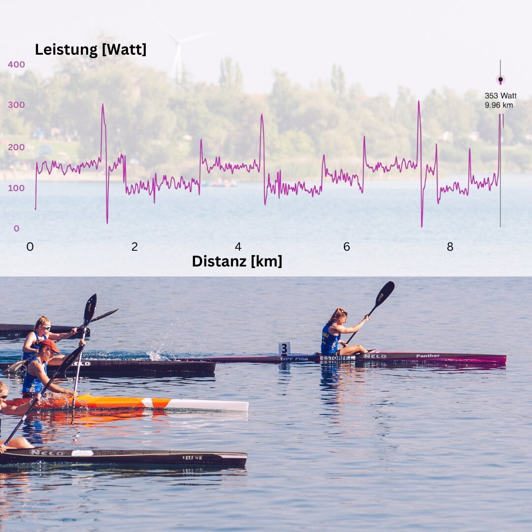 Fluctuations in power are shown for a training session with wash rides.