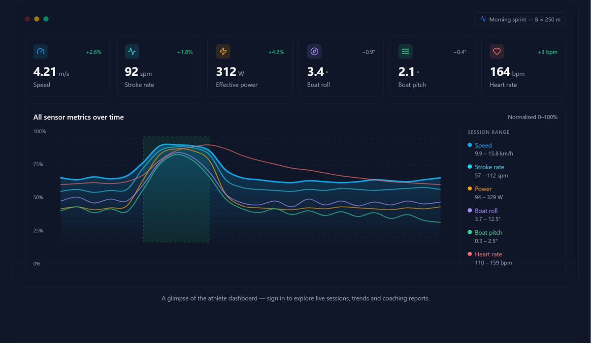 PaddlePulse mobile app for canoe and kayak sports showing paddling data analytics and post-workout power tracking.
